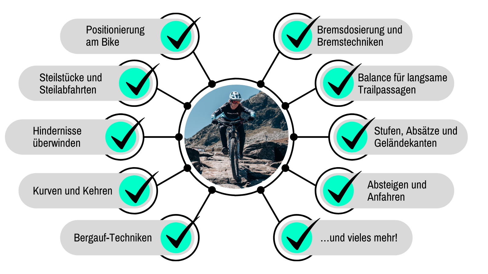 EMTB Grundlagen und fortgeschrittene Fahrtechnik lernen